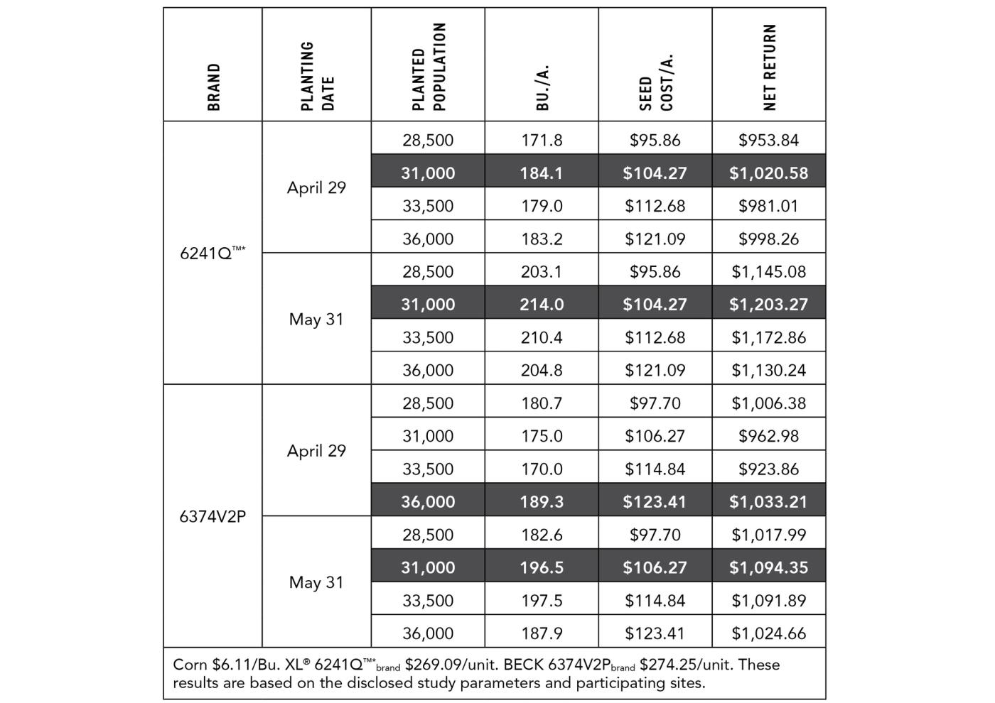 2022-Ohio-Planting-Date-Study-Population-Response-Results