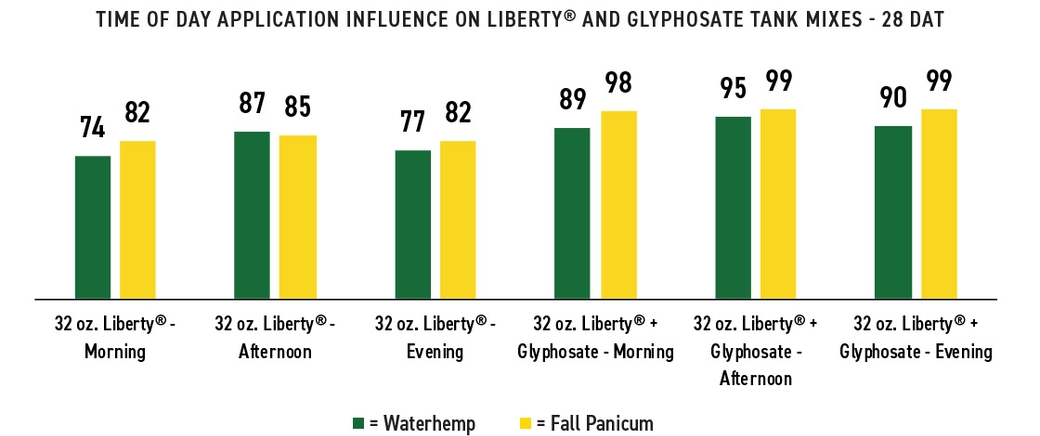 Weed Management Brief: Liberty And Time Of Day