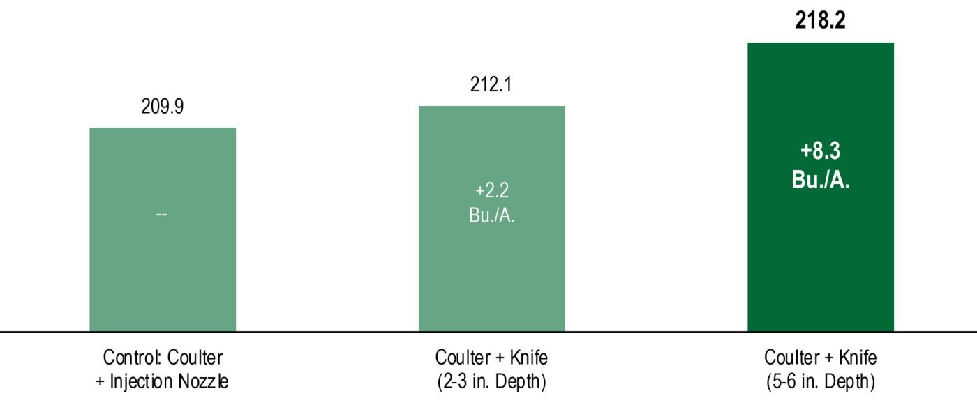 2023 Ohio Corn Sidedress Depth Study Yield Average