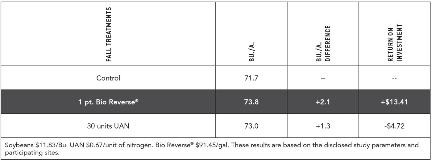 2024-Mul-Beans-Residue Management Study-Fall Application-Results