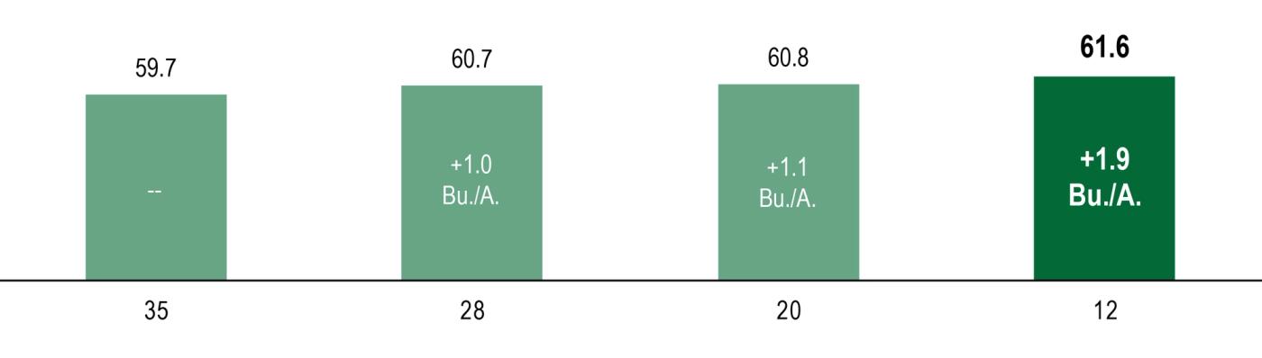 2023 Indiana Soybean Tire Pressure Study - Planter Tractor Yield Average