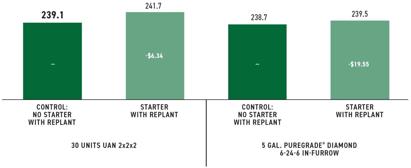 2024-Mul-Corn-Starter Fertilizer Study-Replant