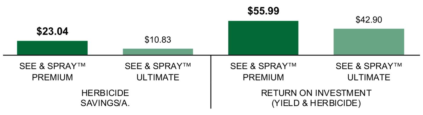 2025-Multi-Beans-Sprayer Application Study - See & Spray™ Premium vs