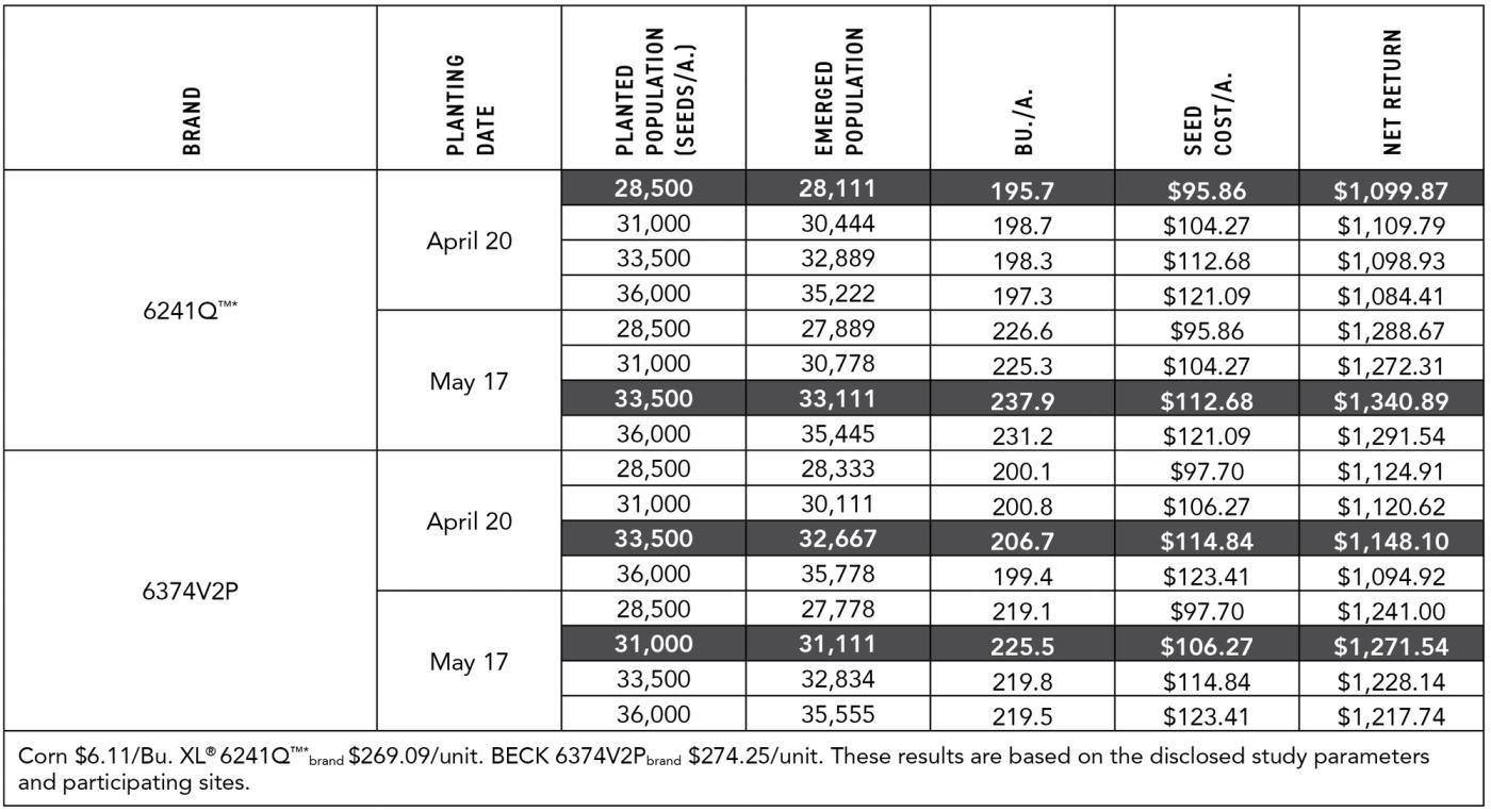 2022-Indiana-Planting-Date-Study-Population-Response-Results