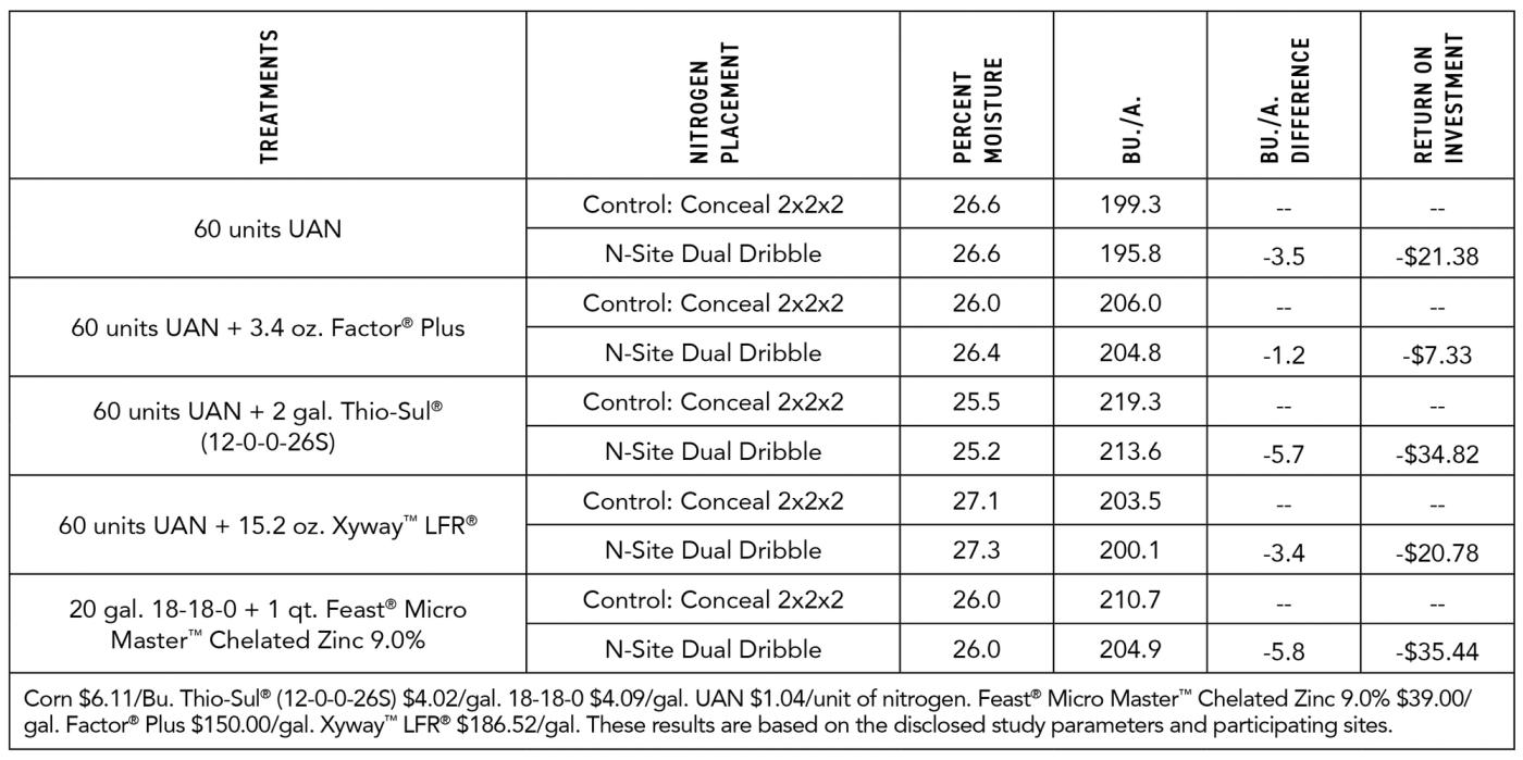 2022-Indiana-Nitrogen-Placement-Study-2x2x2-VS-Dribble-Results