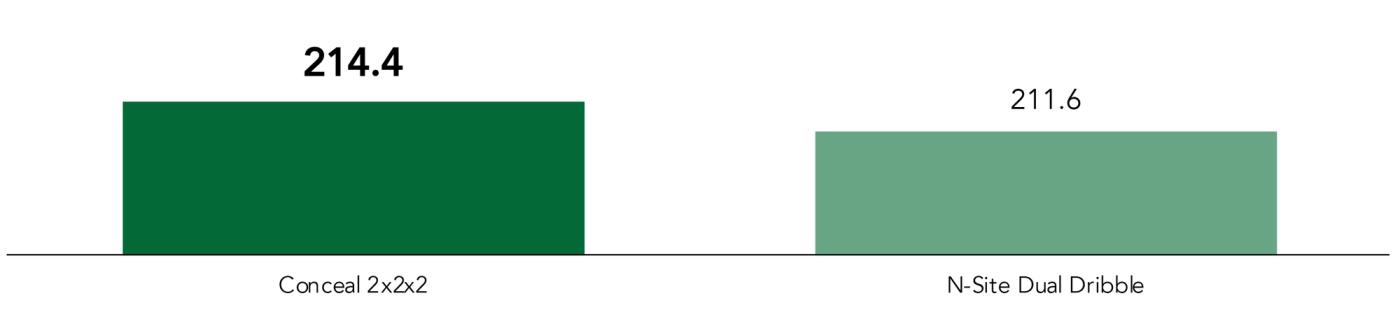 2022-Indiana-Nitrogen-Placement-Study-2x2x2-VS-Dribble-Yield-Average