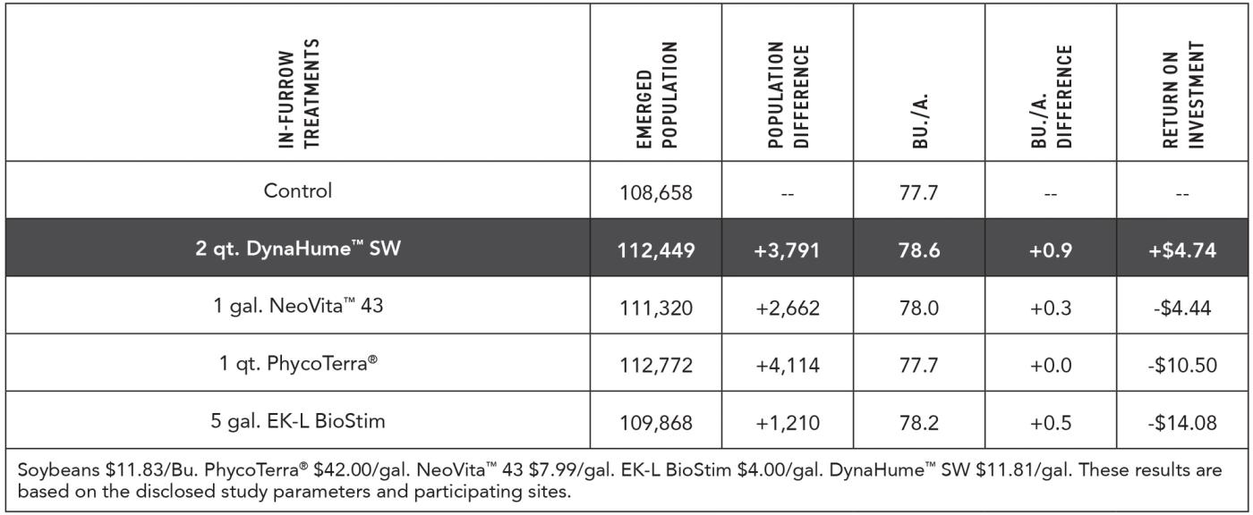 2024-Mul-Beans-Bio-Stimulant Study-In-Furrow-Results