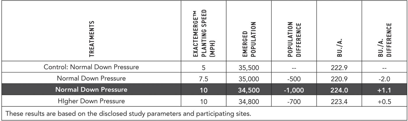 2022-On-Farm-Studies-Speed-vs-Downforce-Study-Exactemerge-Results