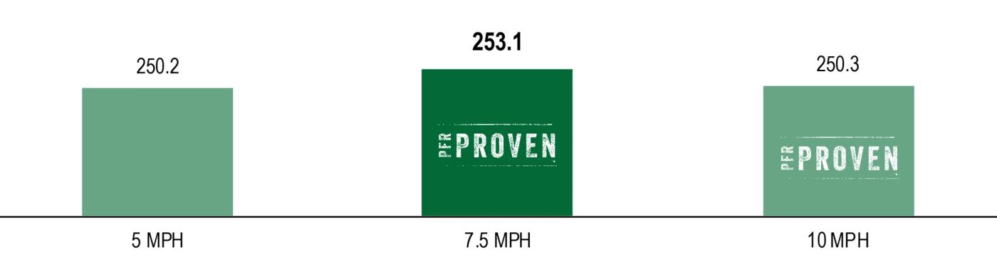 2023 On-Farm Corn Planting Speed Study - ExactEmerge™ 3-Year Yield Average
