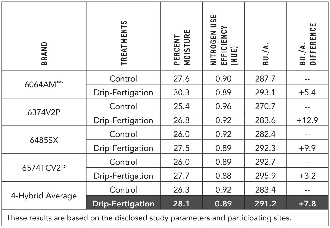 2023 Indiana Corn Nitrogen Management Study - Drip-Irrigation Results