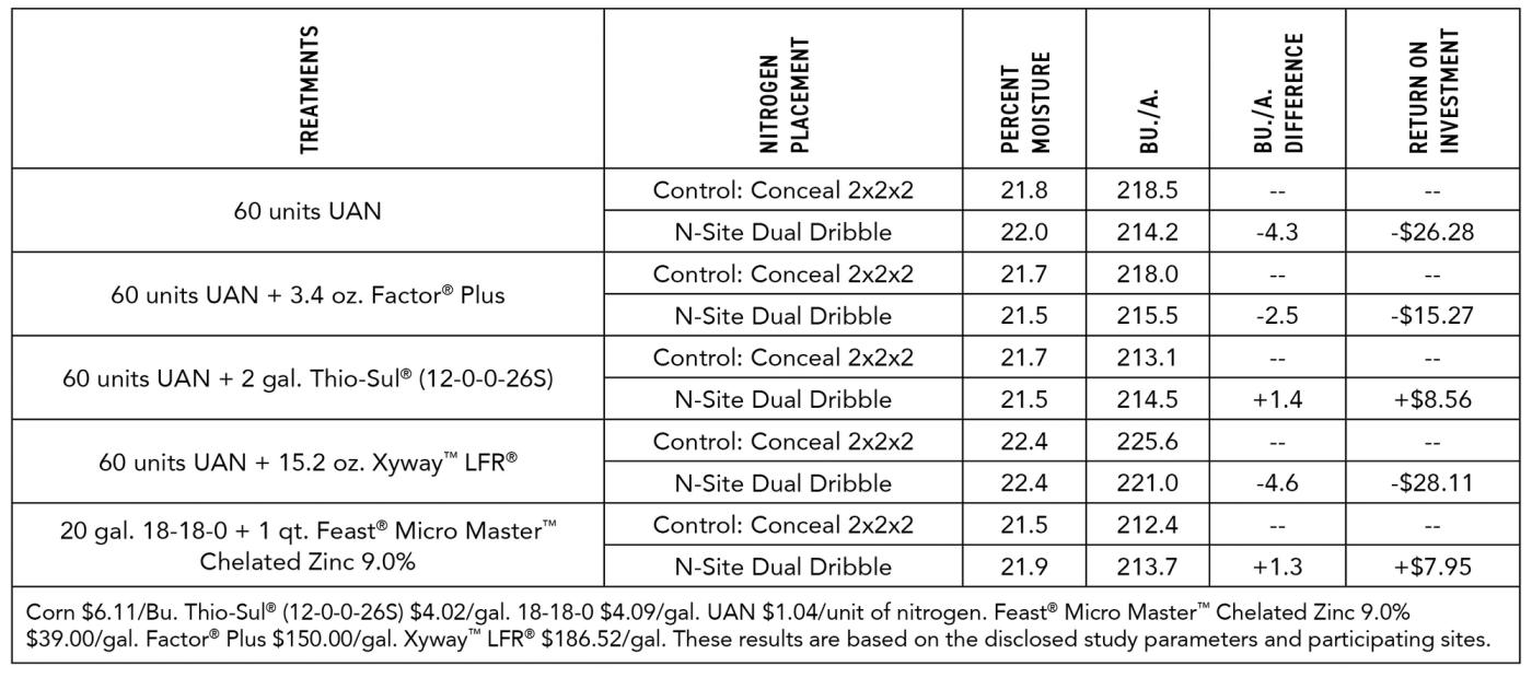 nitrogen placement study results