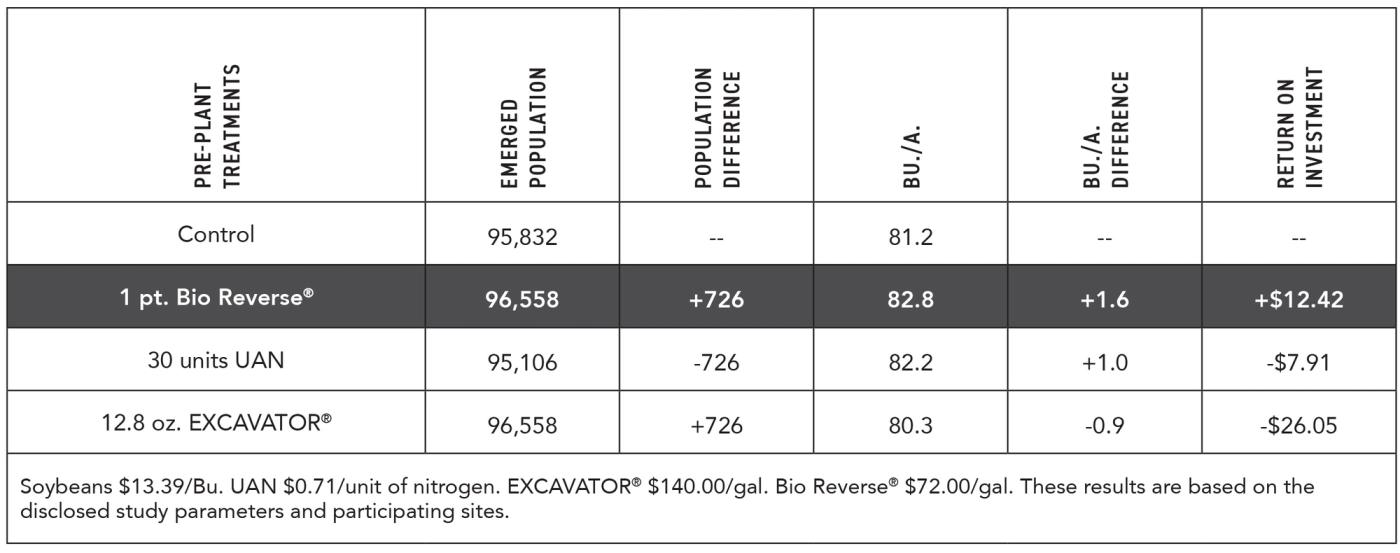 2023 Indiana Soybean Residue Management Study - Spring Application Results