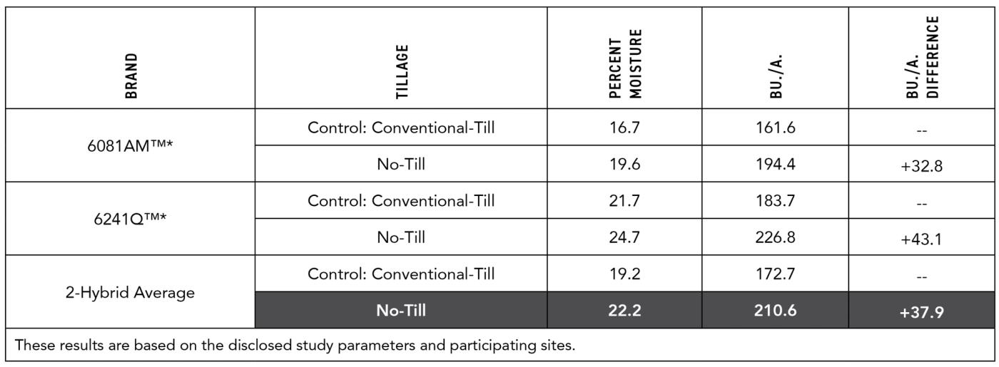 2022-Indiana-Tillage-Study-Corn-After-Corn-Results