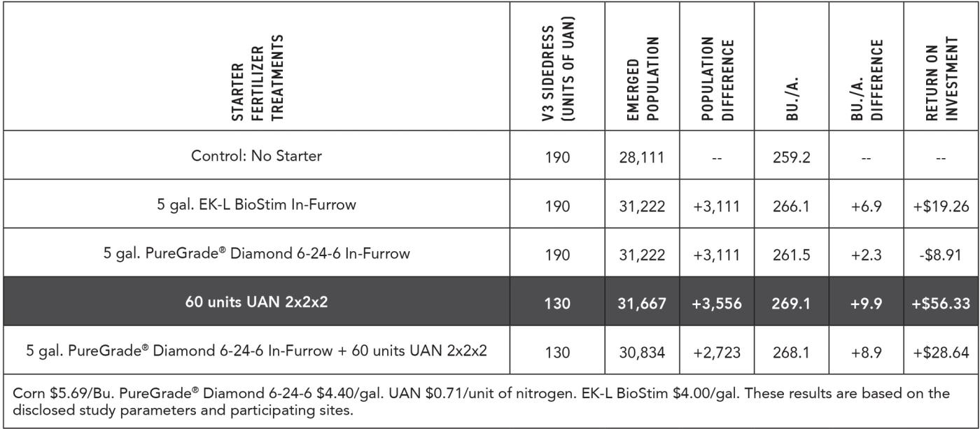 2023 Ohio Corn Starter Fertilizer Systems Study - 2x2x2 vs. In-Furrow Results