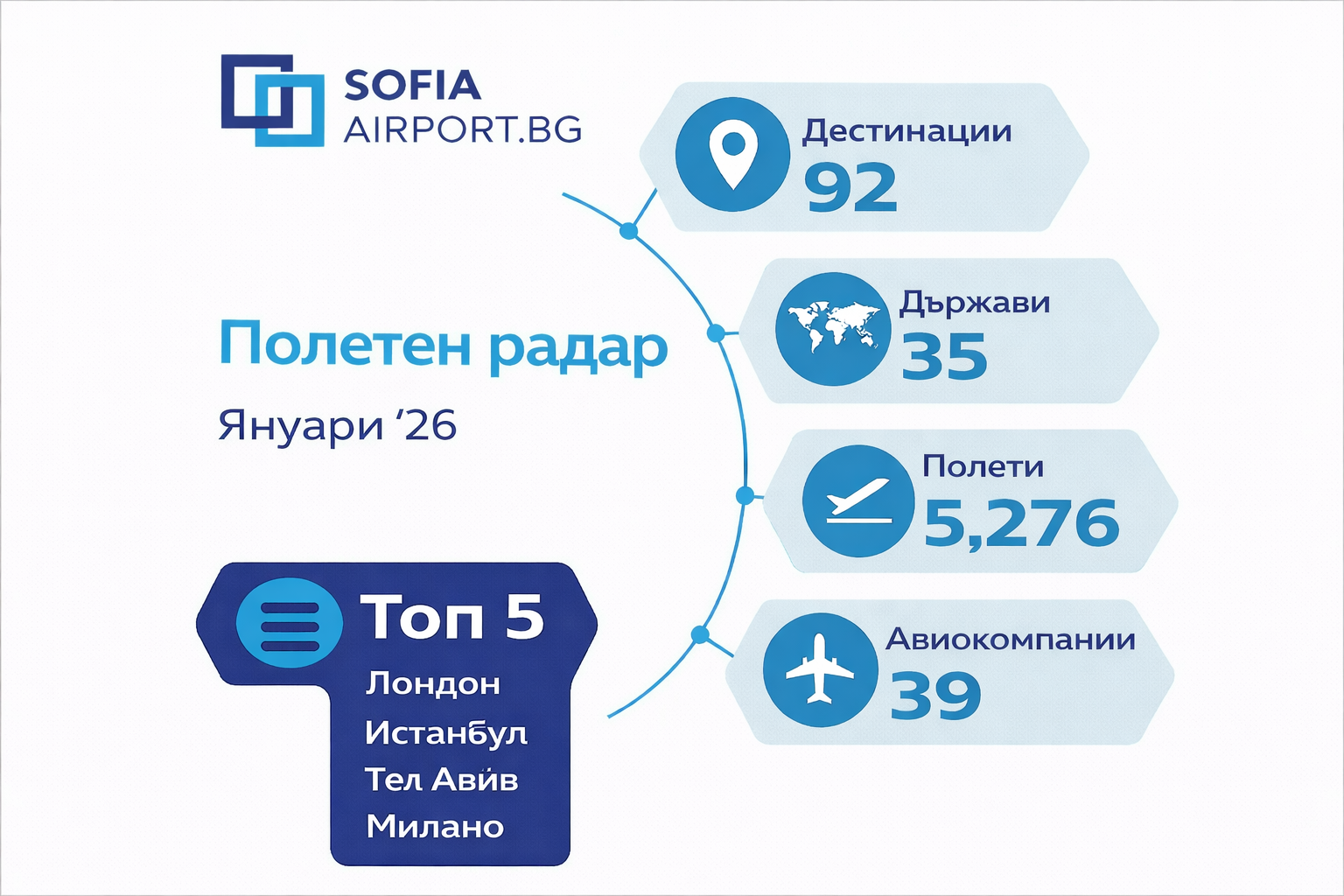 Летище София с 5276 полета до 92 дестинации през първия месец на 2026 г.