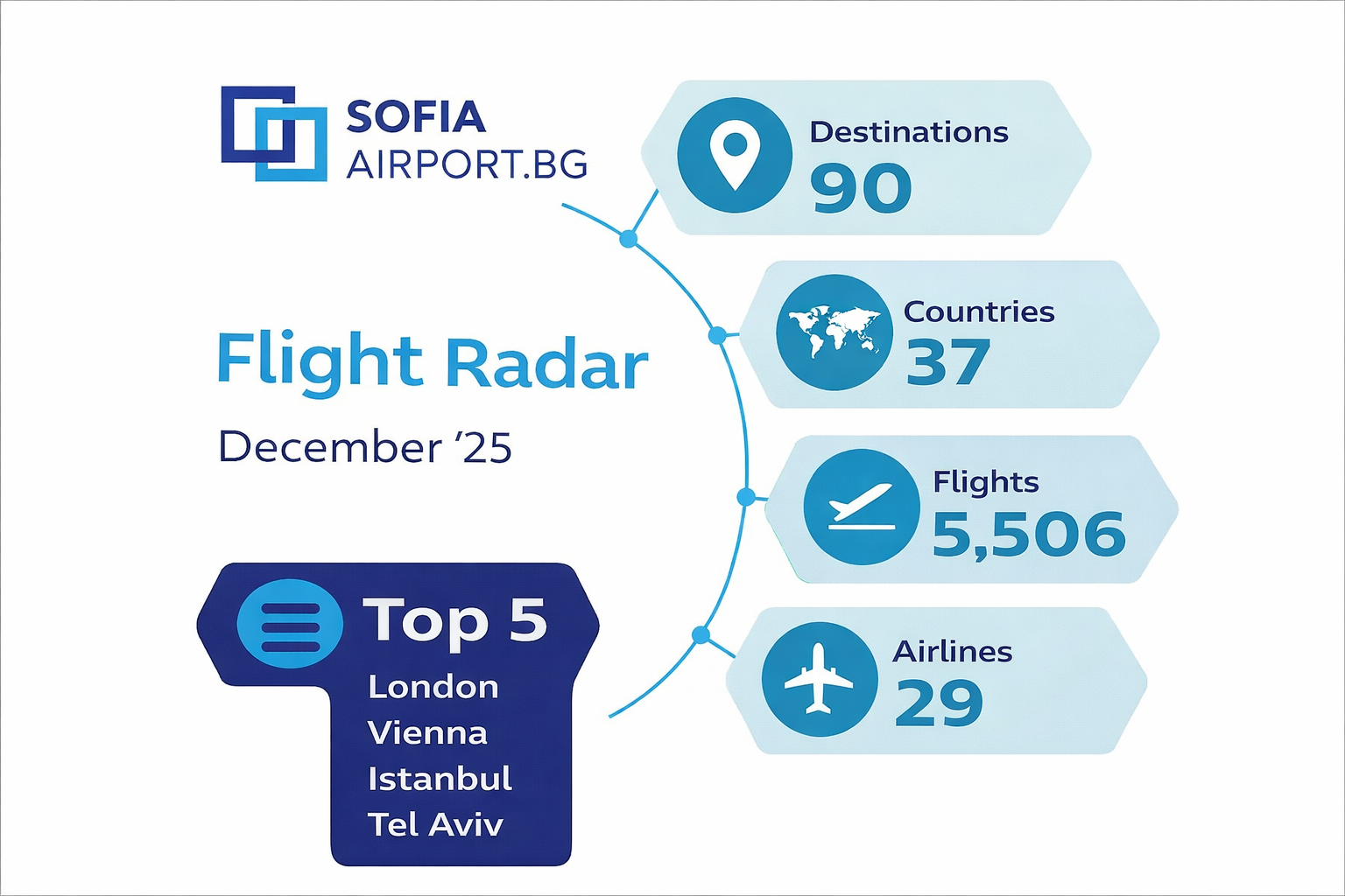 Over 5,500 Flights Operated at Sofia Airport in December 2025