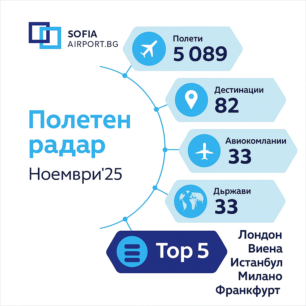 Летище София отчита над 5 000 полета през ноември