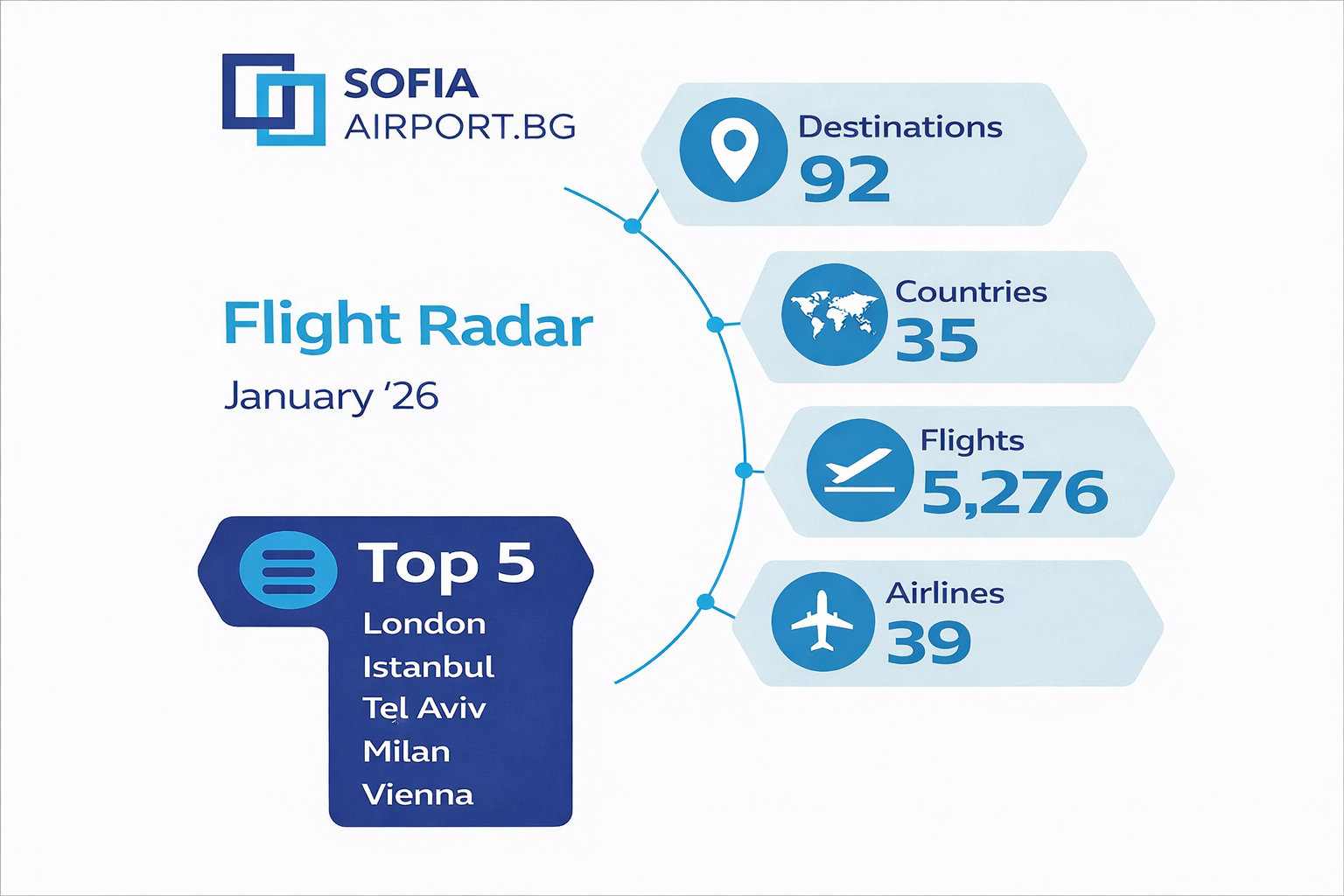 Sofia Airport Records 5276 Flights to 92 Destinations in January 2026