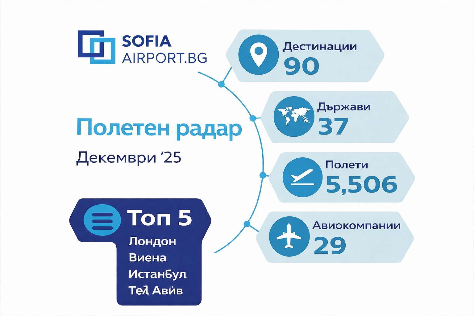 Летище София с 5 506 полета за декември 2025 г.