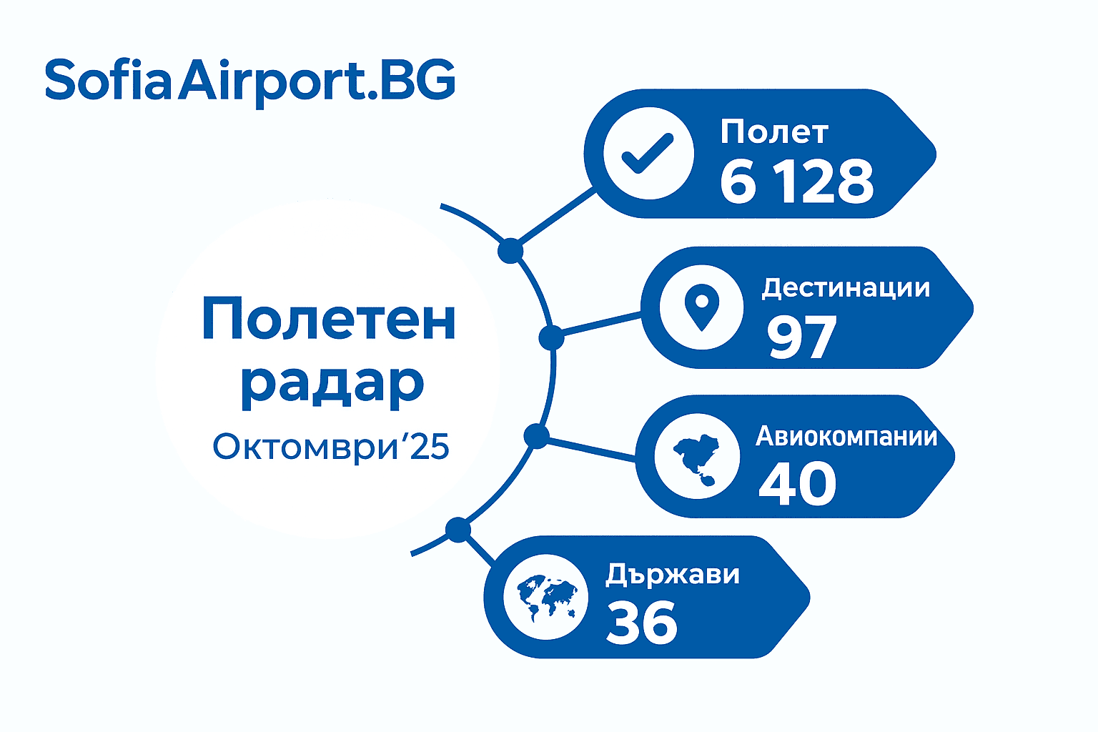 Летище София отчита 6 128 полета през месец октомври