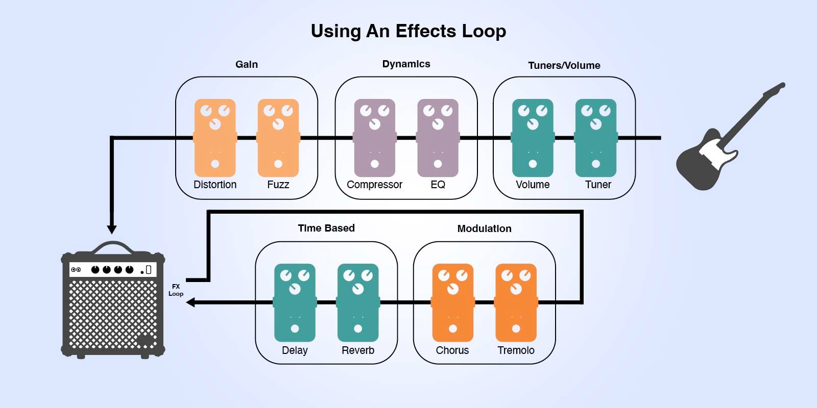 A diagram showing the pedalboard order of an example setup utilizing the effects loop in an amplifier