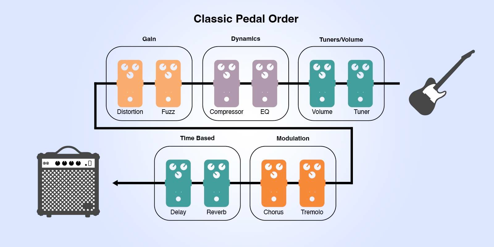 A diagram showing the common, classic pedalboard order of pedals where all effects are in front of the amp
