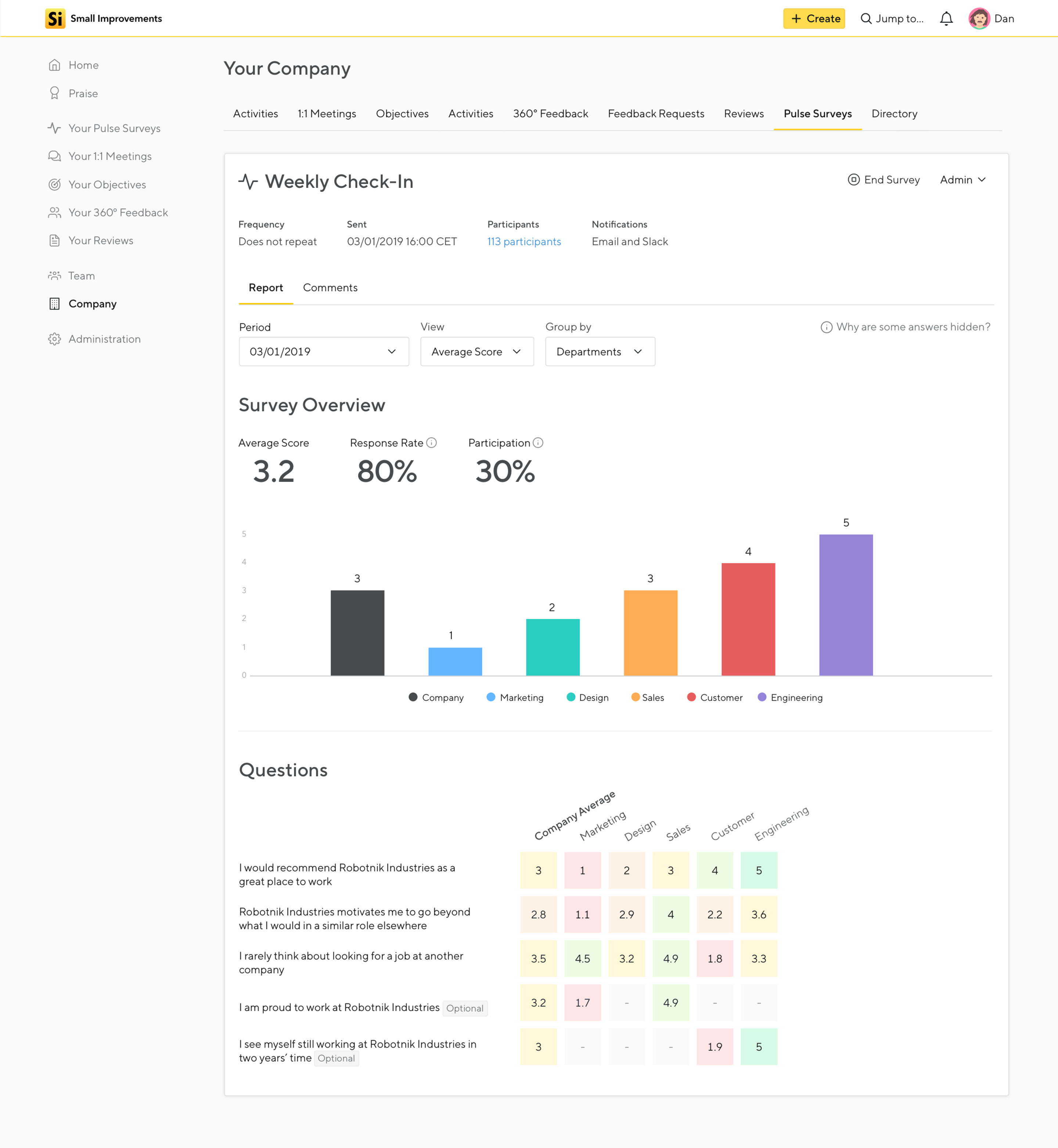 Survey Dashboard Screenshot showing the data for a single survey