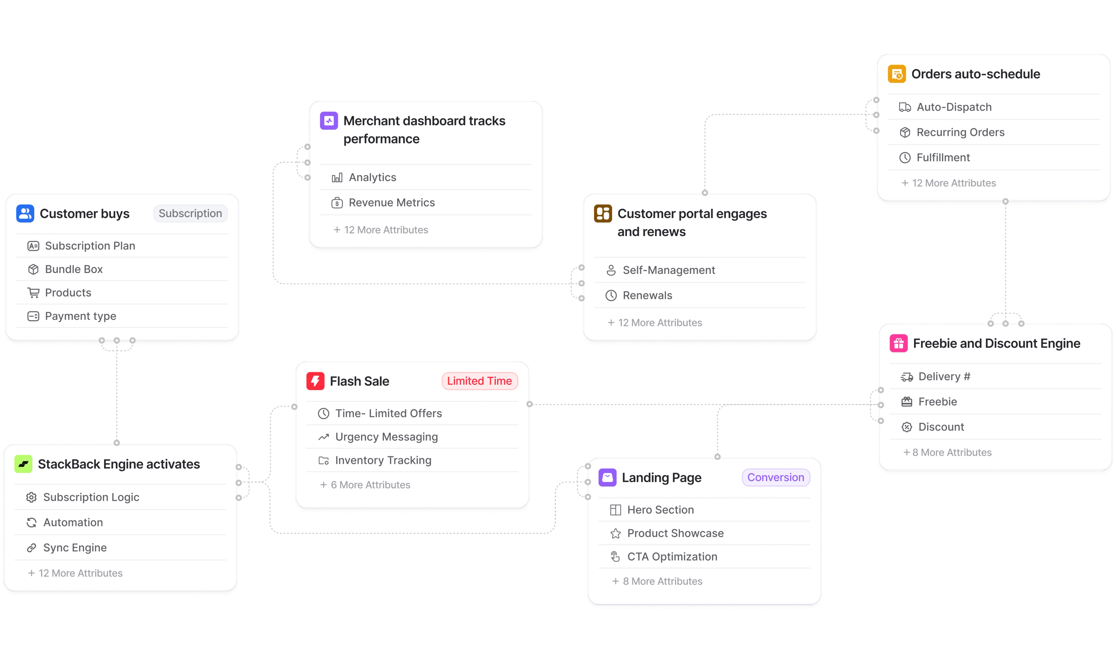 Flow diagram: a customer purchase activates the StackBack engine, which drives flash sales, landing pages, the customer portal, freebies and auto-scheduled orders