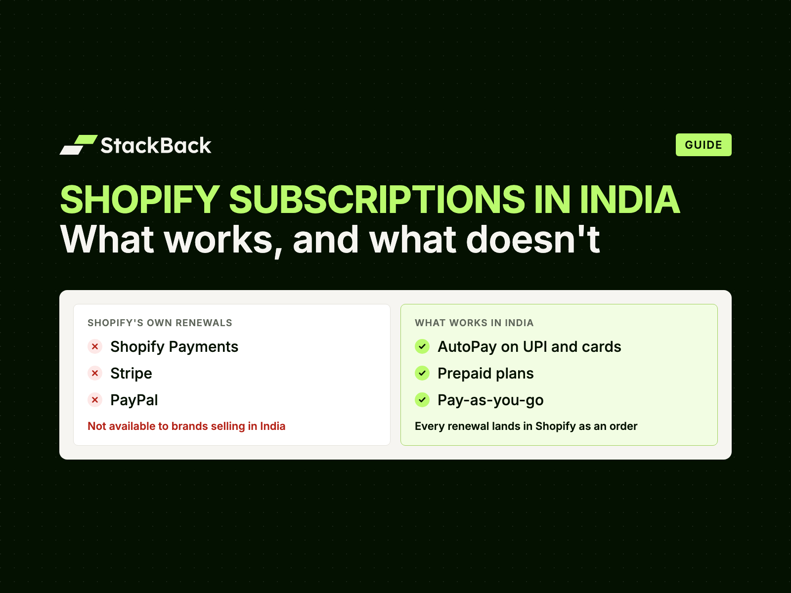 Shopify subscriptions in India: Shopify Payments, Stripe and PayPal are not available to brands selling in India, while AutoPay on UPI and cards, prepaid and pay-as-you-go plans work