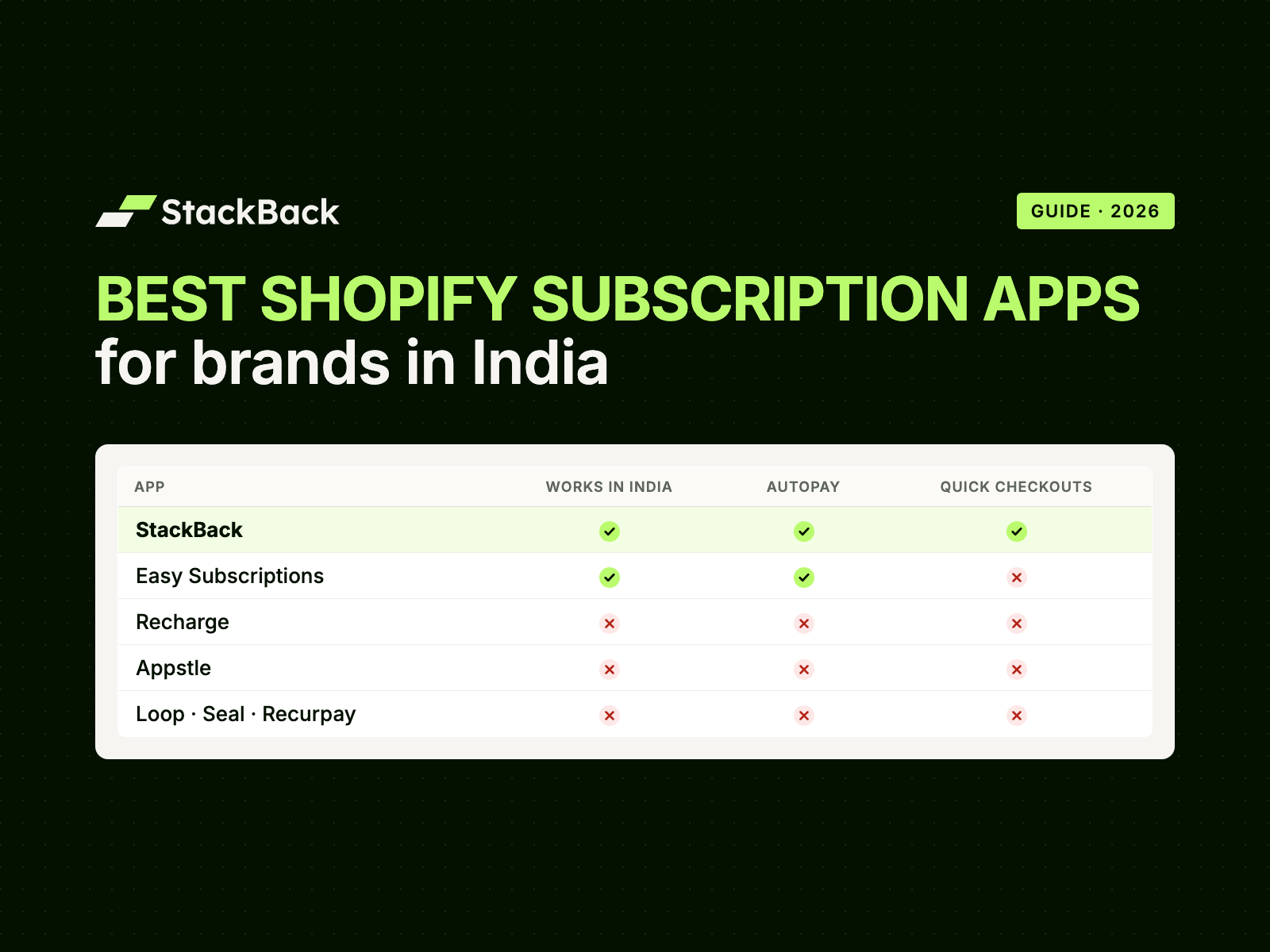 Best Shopify subscription apps for brands in India: StackBack works in India with AutoPay and quick checkouts; Recharge, Appstle, Loop, Seal and Recurpay don't