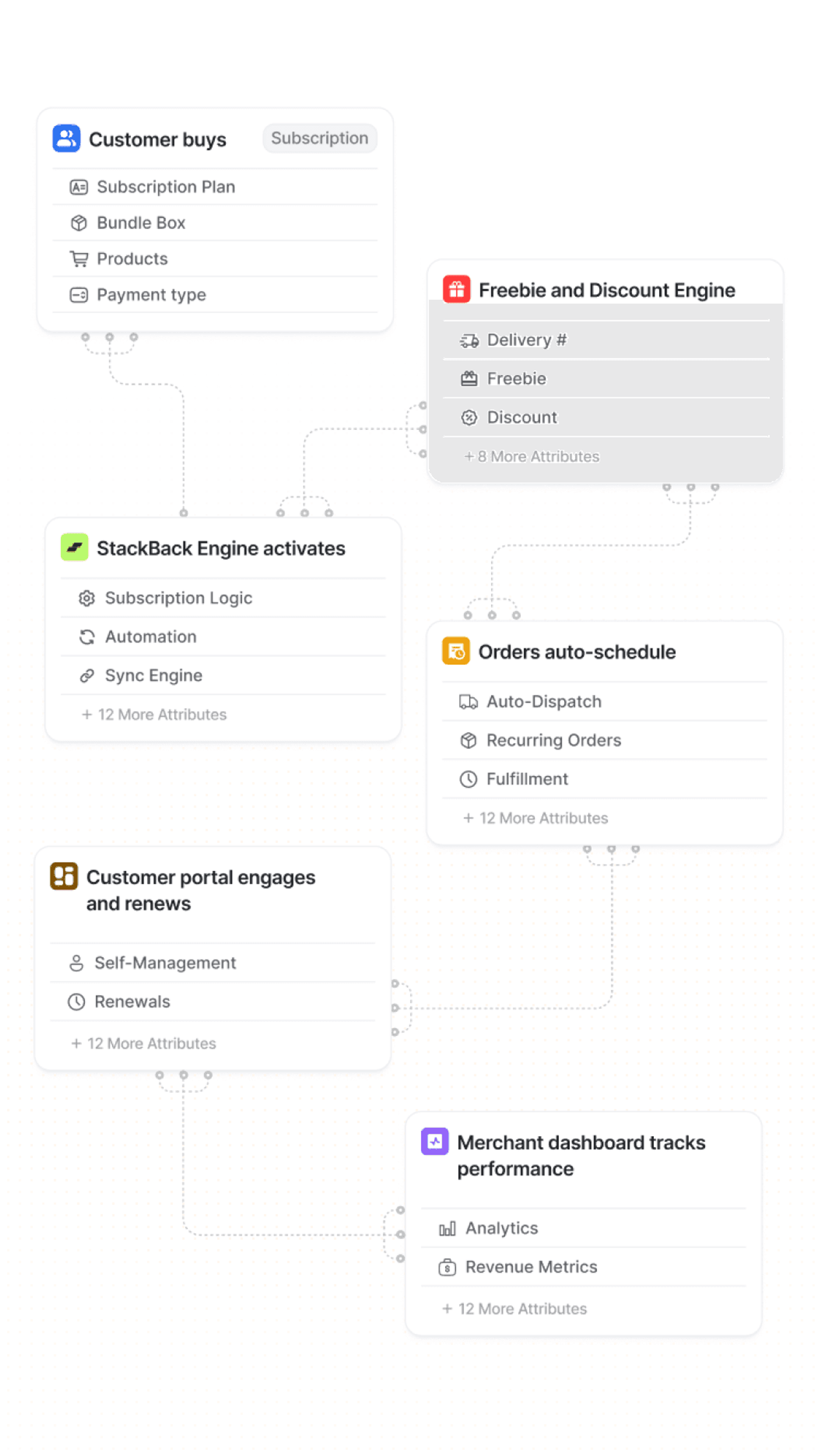 Flow diagram of how StackBack plugs into a Shopify store