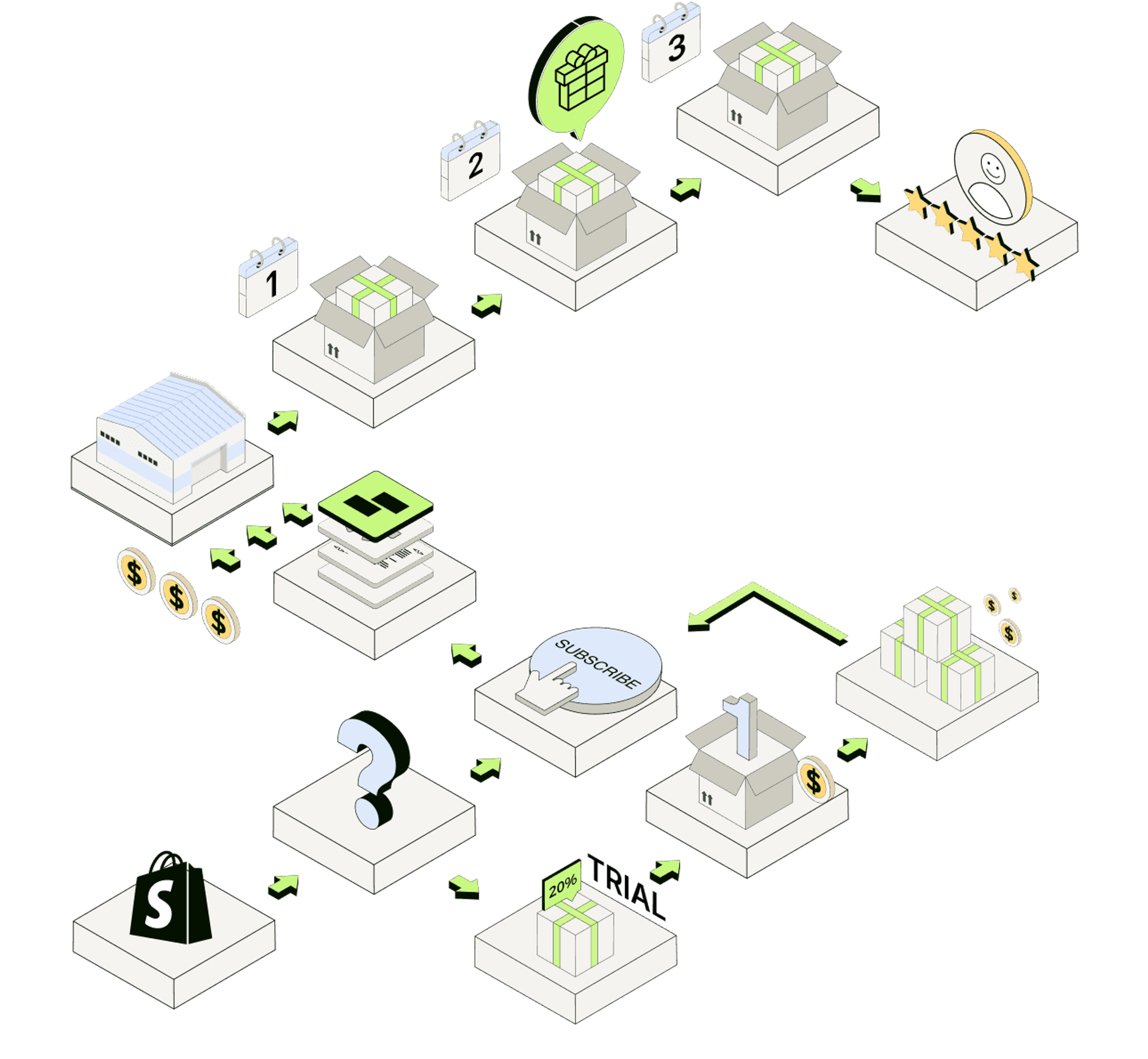 Isometric illustration of StackBack's selling formats — subscriptions, bundles, trials and flash sales — flowing from a Shopify store