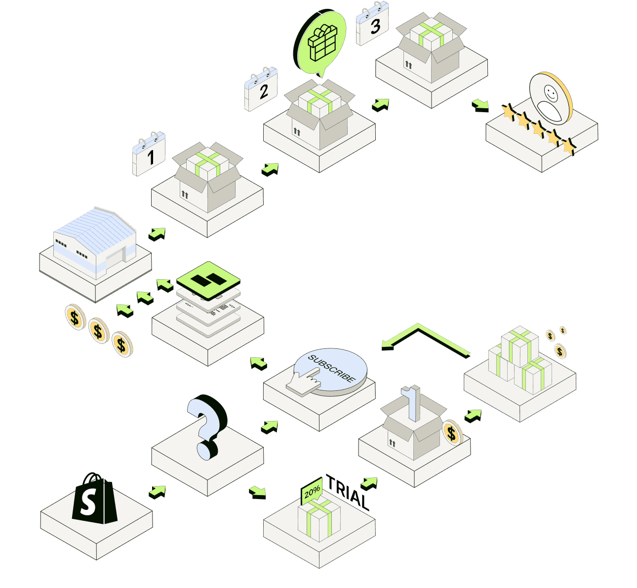 Isometric illustration of StackBack's selling formats — subscriptions, bundles, trials and flash sales — flowing from a Shopify store
