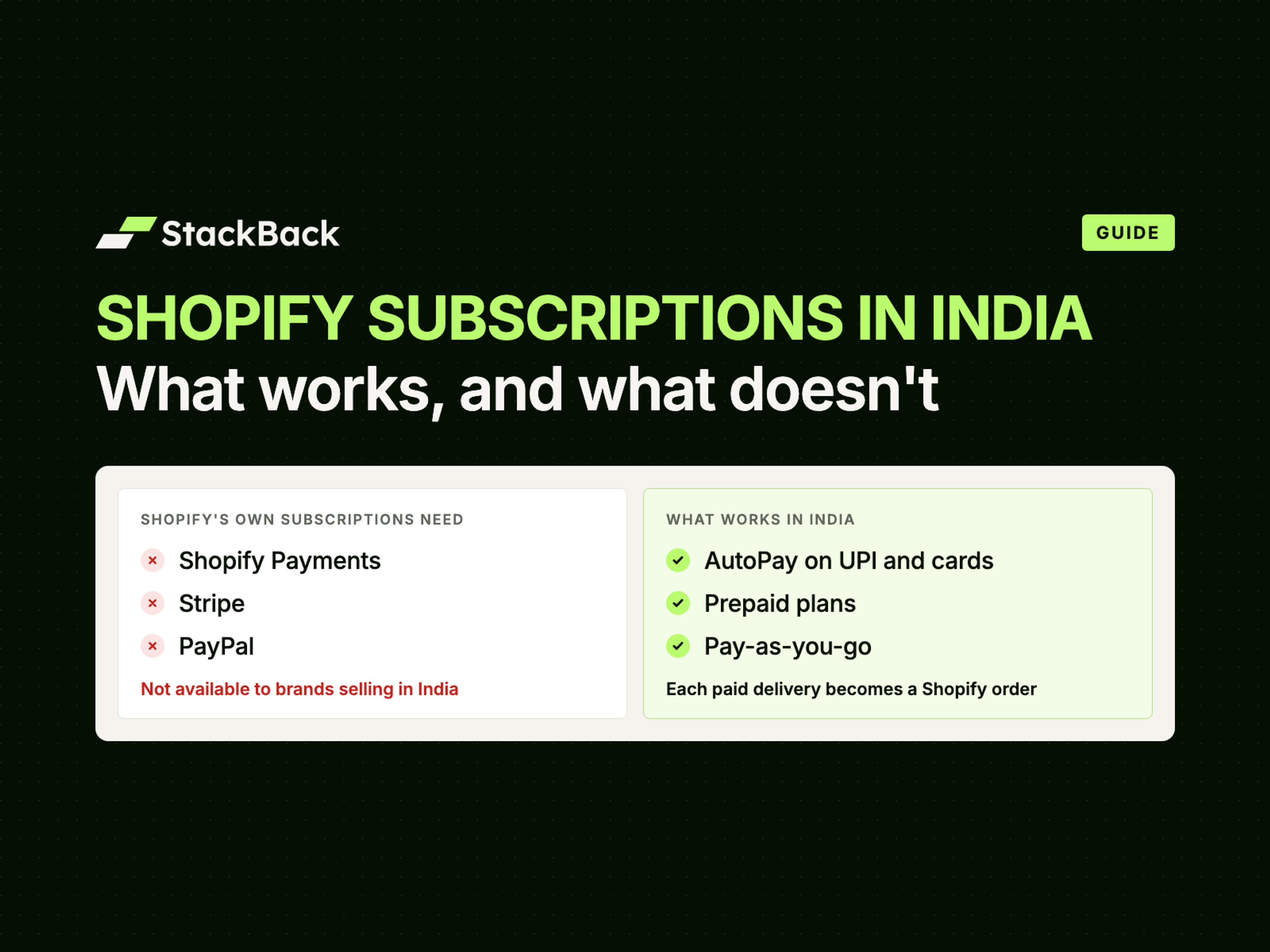 Shopify subscriptions in India: Shopify Payments, Stripe and PayPal are not available to brands selling in India, while AutoPay on UPI and cards, prepaid and pay-as-you-go plans work