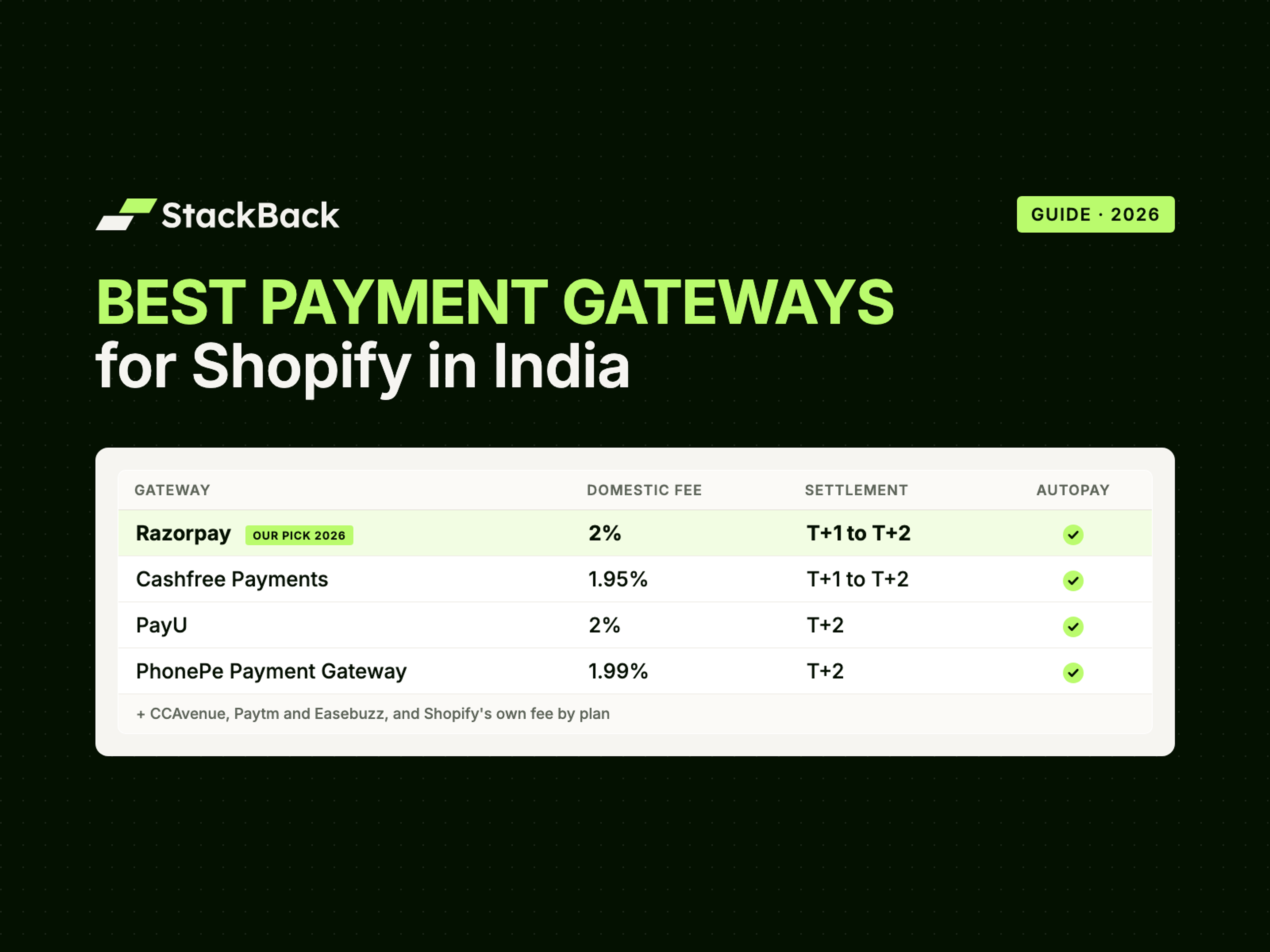 Best payment gateways for Shopify in India: Razorpay (our pick for 2026), Cashfree Payments, PayU and PhonePe Payment Gateway compared on fees, settlement and AutoPay