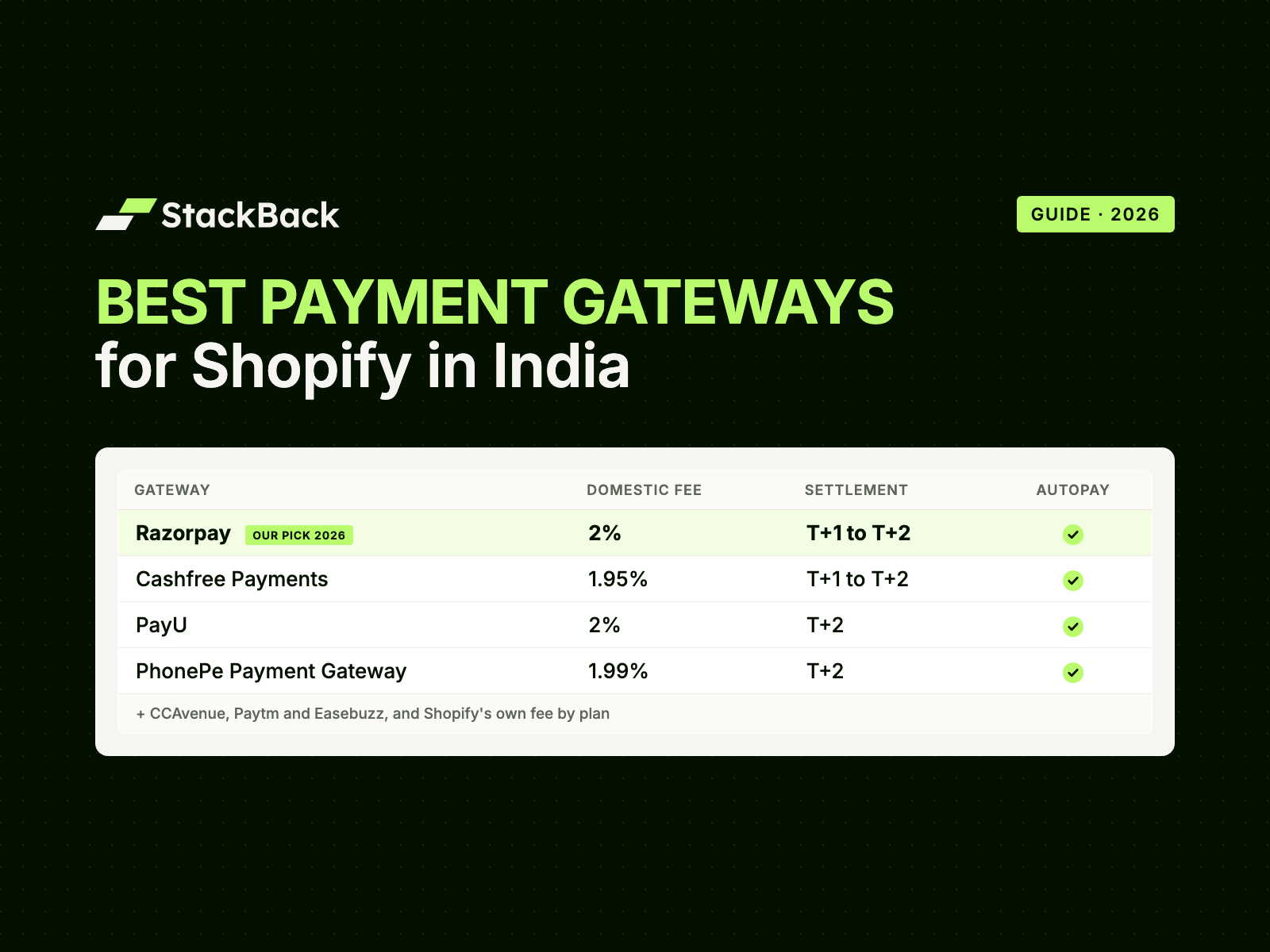 Best payment gateways for Shopify in India: Razorpay (our pick for 2026), Cashfree Payments, PayU and PhonePe Payment Gateway compared on fees, settlement and AutoPay