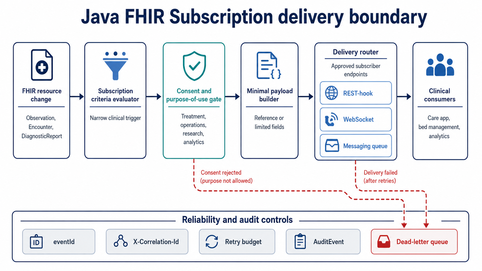 java-fhir-subscription-delivery-boundary