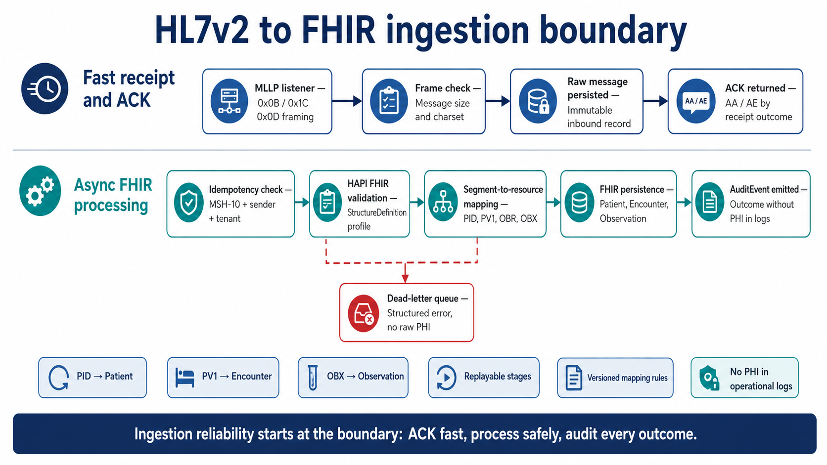 hl7v2-to-fhir-ingestion-boundary