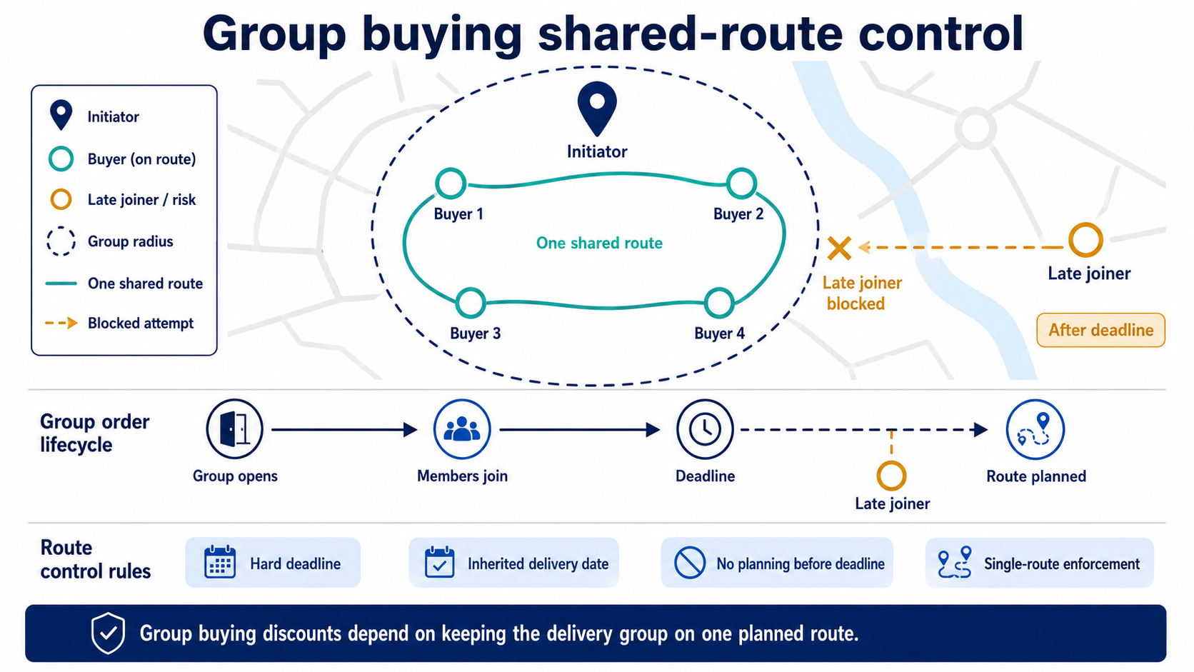 group-buying-shared-route-deadline