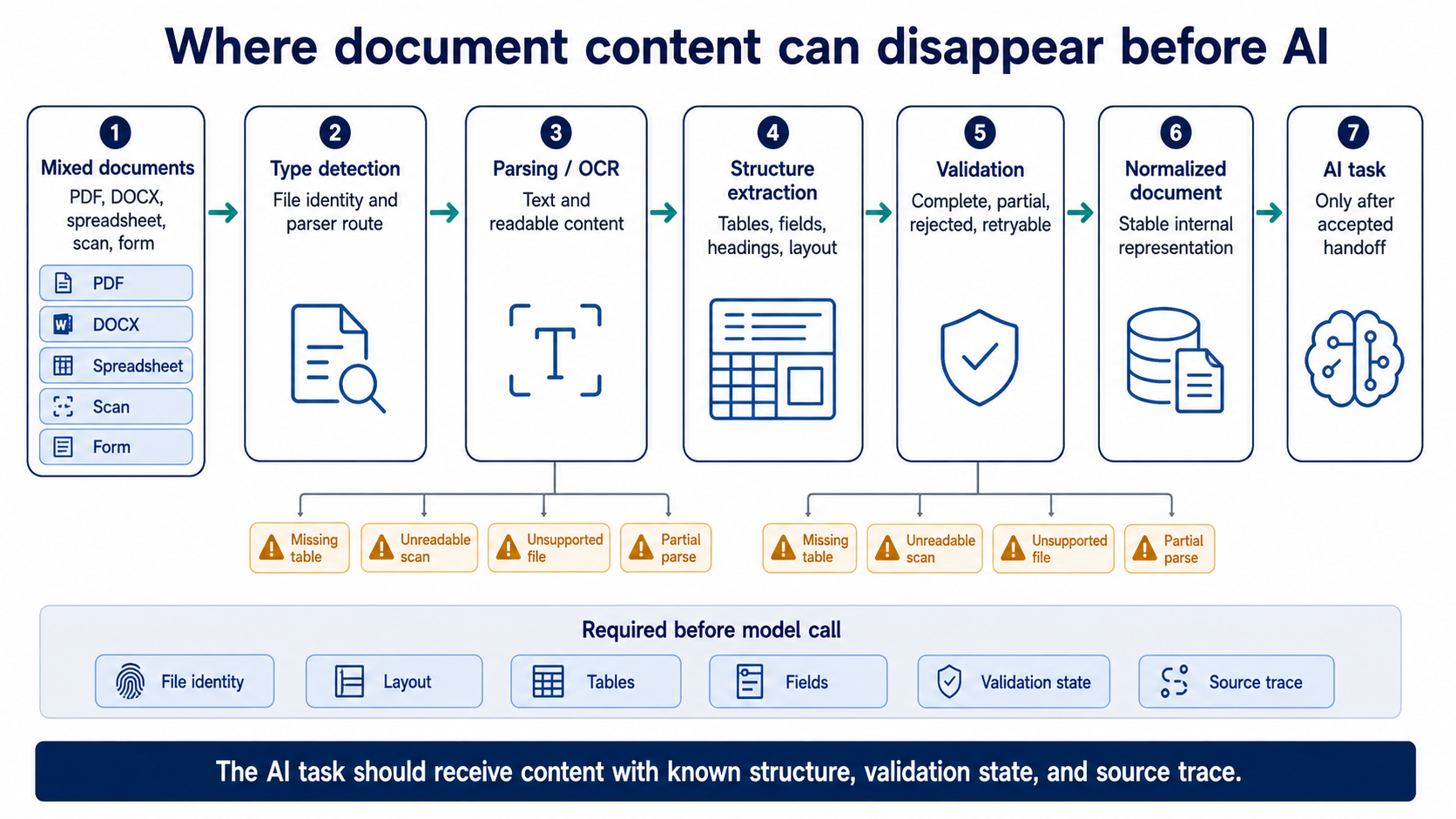 Where document content can disappear before AI