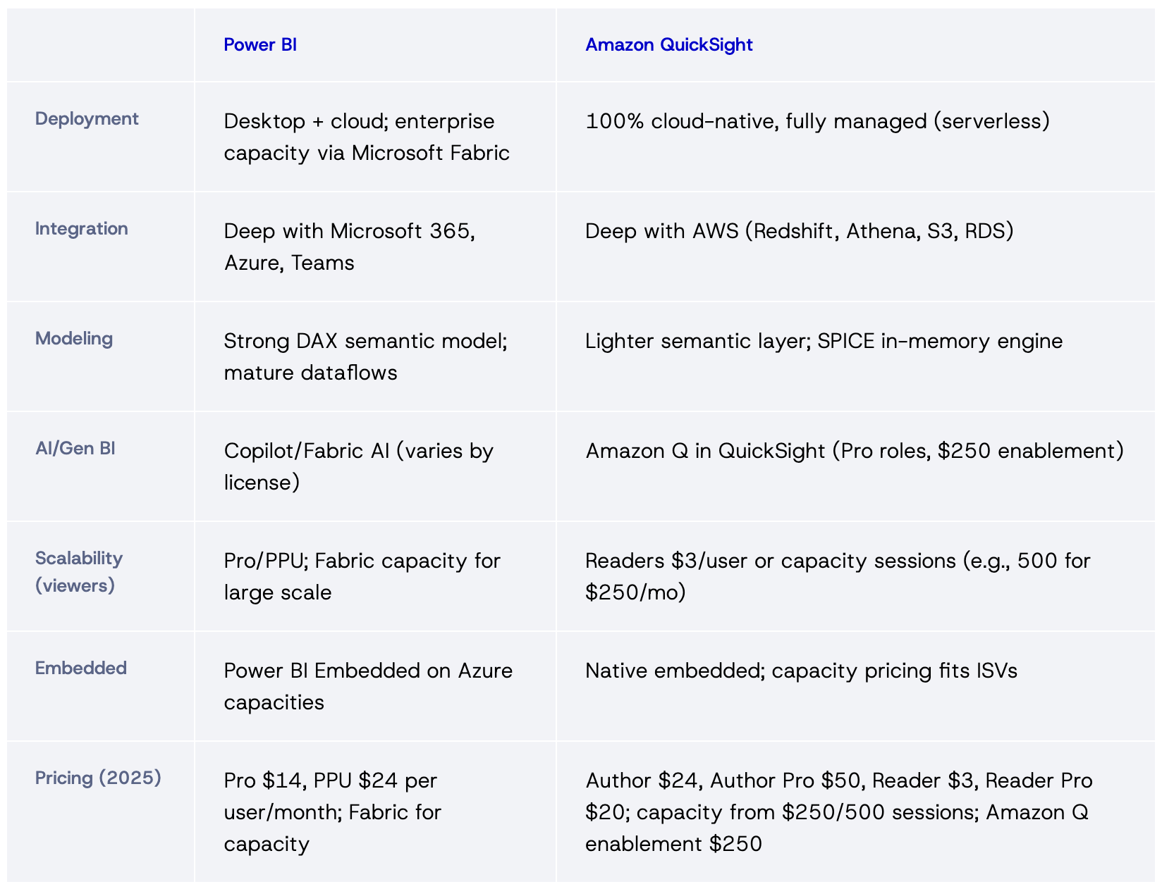 Power Bi and QS