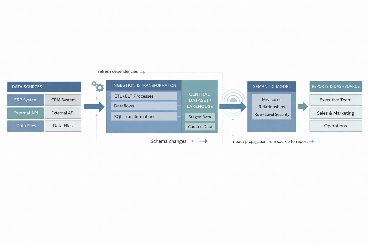 data-lineage-semantic-model-report-flow