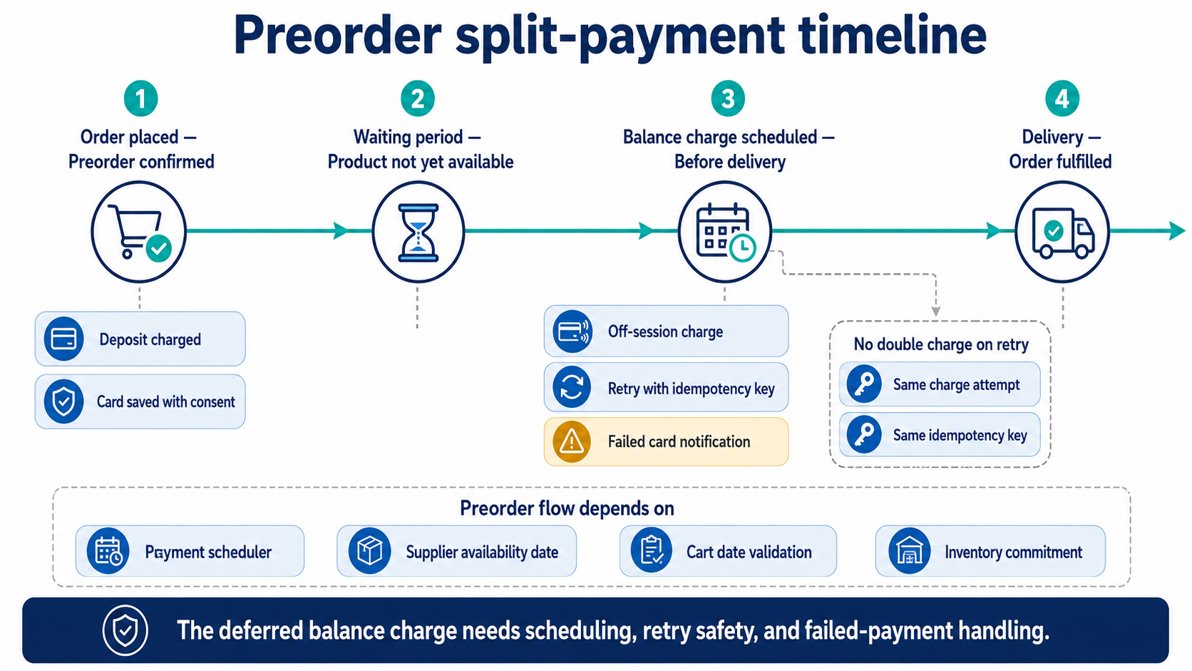 Preorder split payment timeline