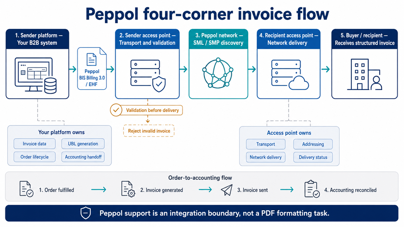 peppol-four-corner-invoice-flow