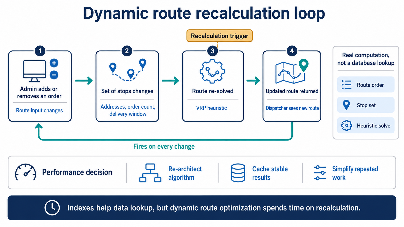 dynamic-route-recalculation-loop