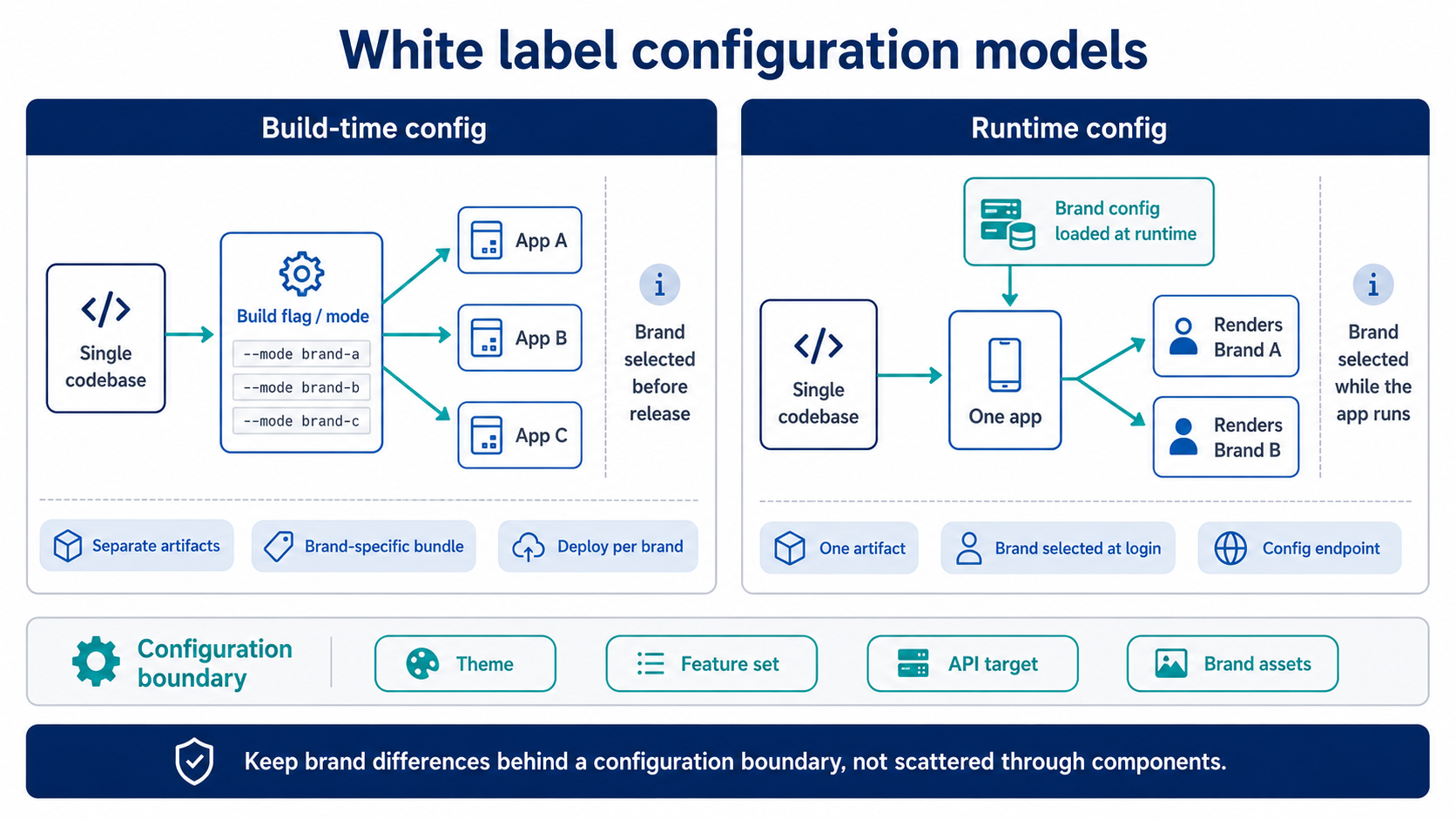 white-label-build-time-vs-runtime-config