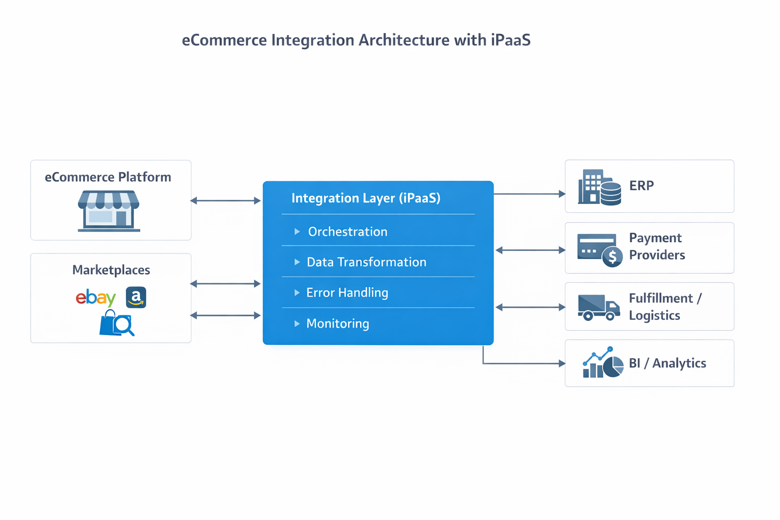 ecommerce-ipaas-integration-architecture-diagram
