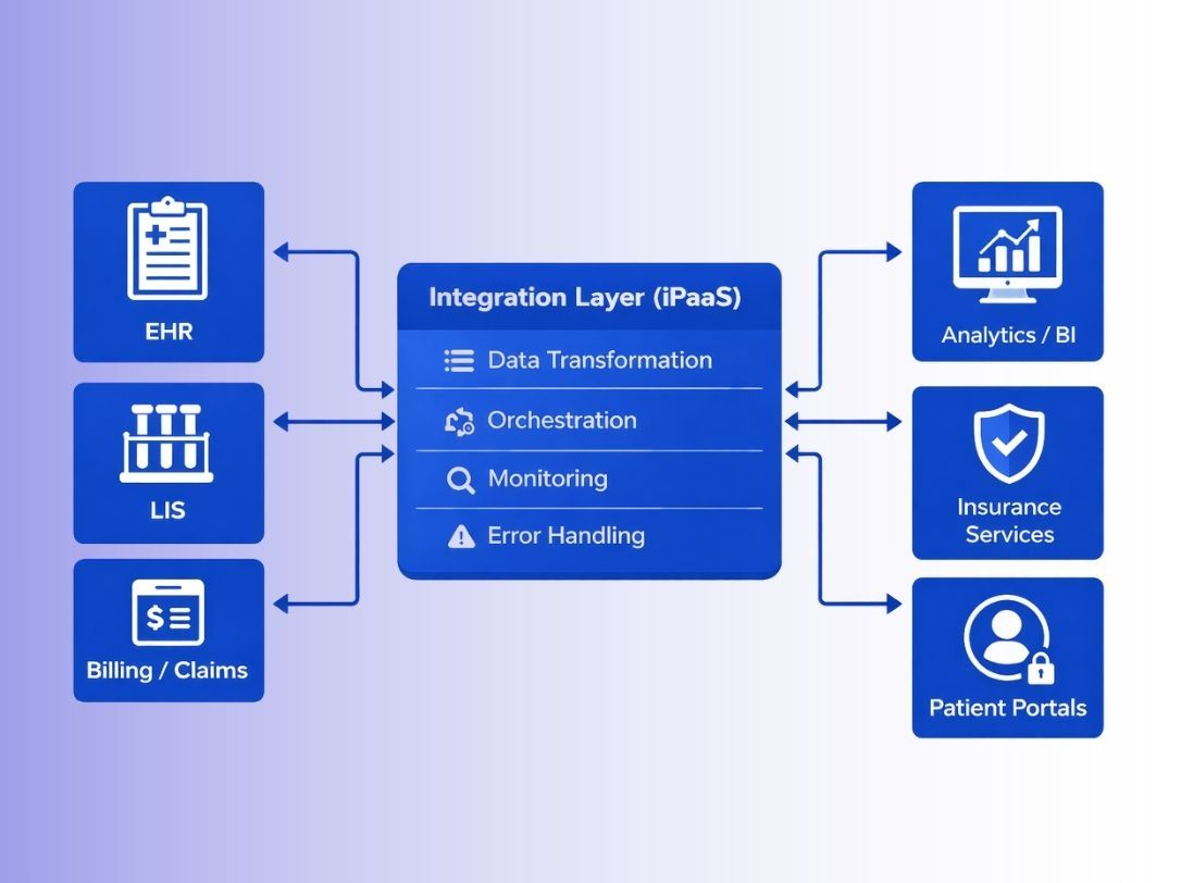 healthcare-ipaas-integration-layer-diagram
