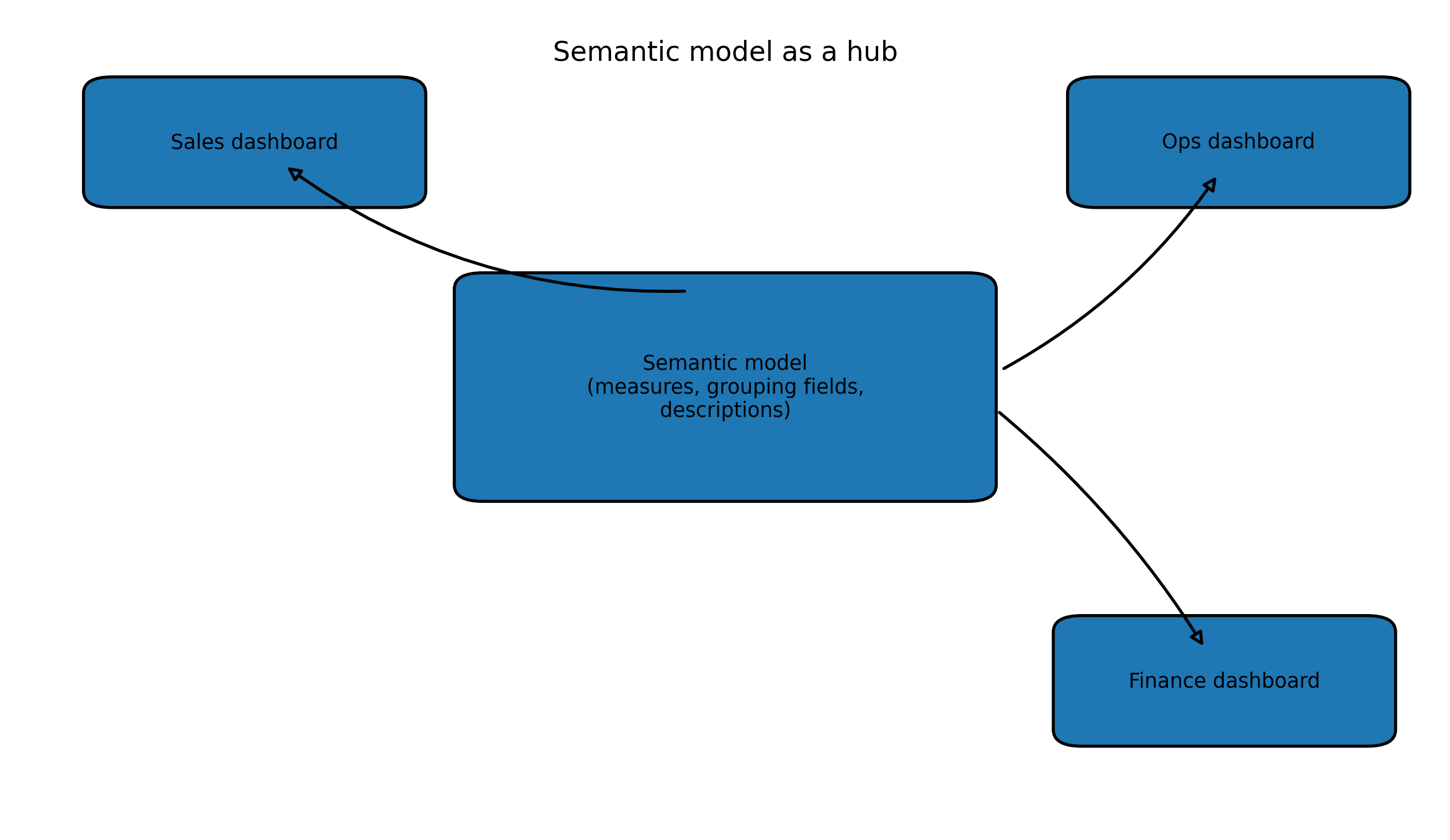 shared-semantic-model-multi-workspace