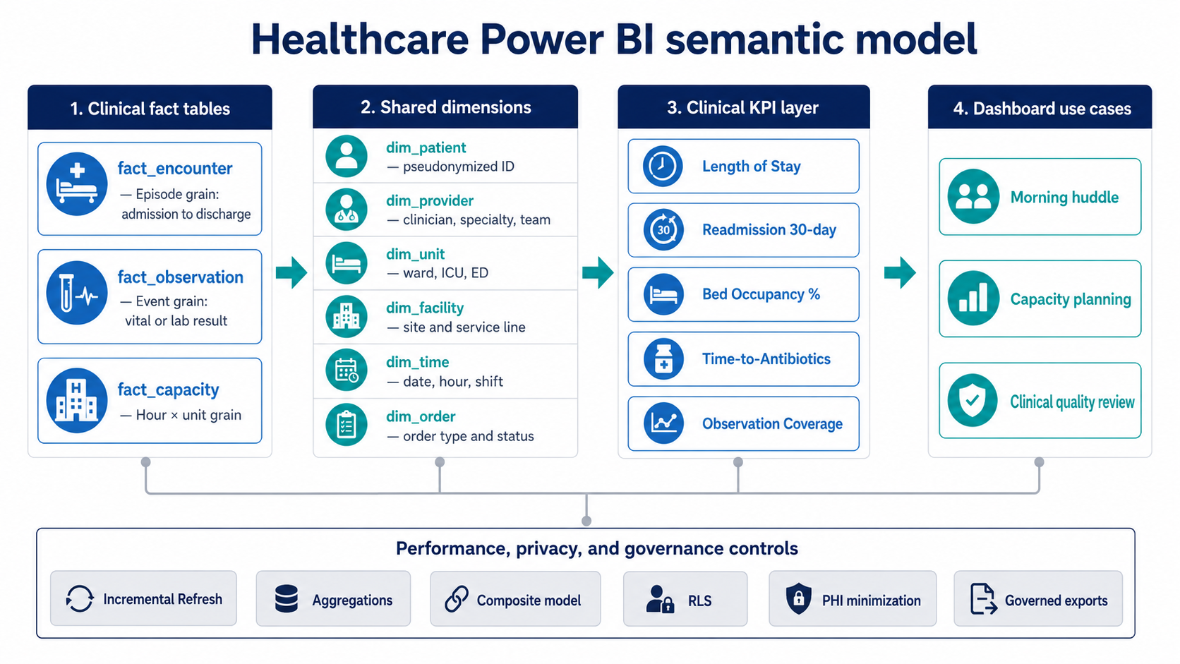 healthcare-power-bi-semantic-model